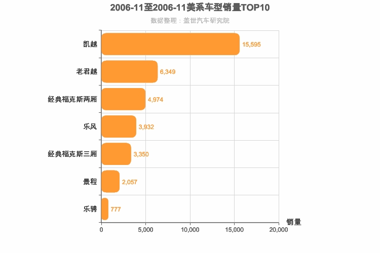 2006年11月美系轿车销量排行榜