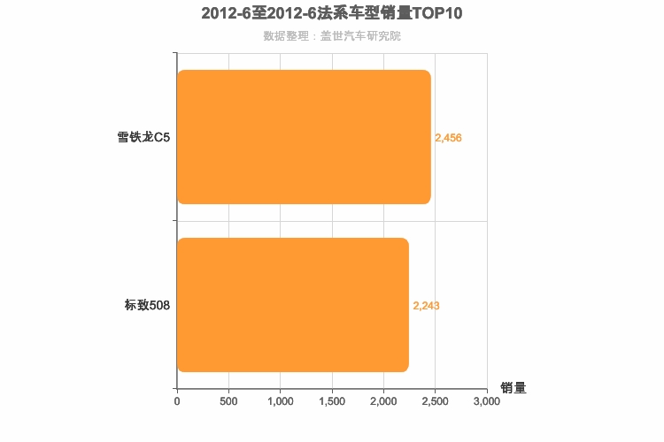 2012年6月法系B级轿车销量排行榜