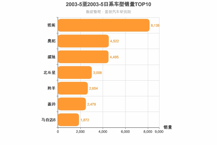 2003年5月日系轿车销量排行榜