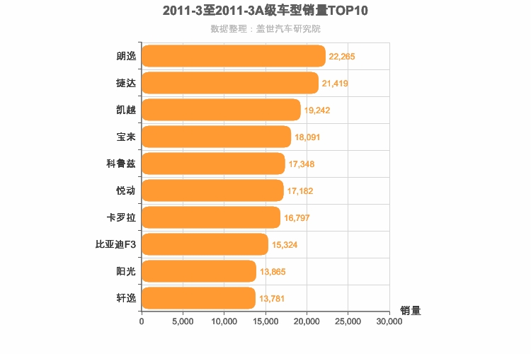 2011年3月A级轿车销量排行榜