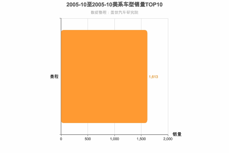 2005年10月美系B级轿车销量排行榜