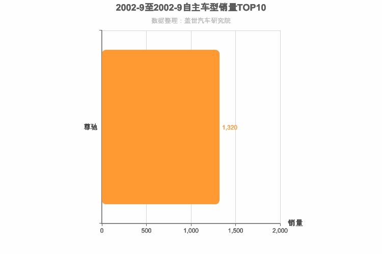 2002年9月自主B级轿车销量排行榜