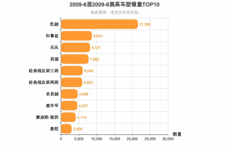2009年6月美系轿车销量排行榜
