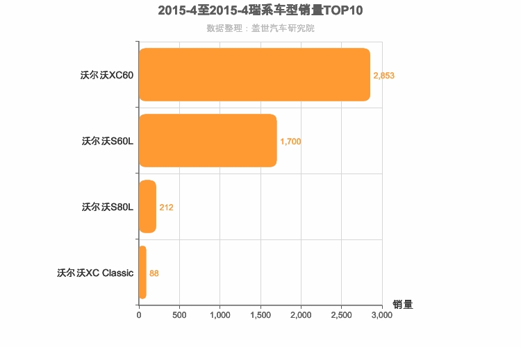 2015年4月瑞系车型销量排行榜