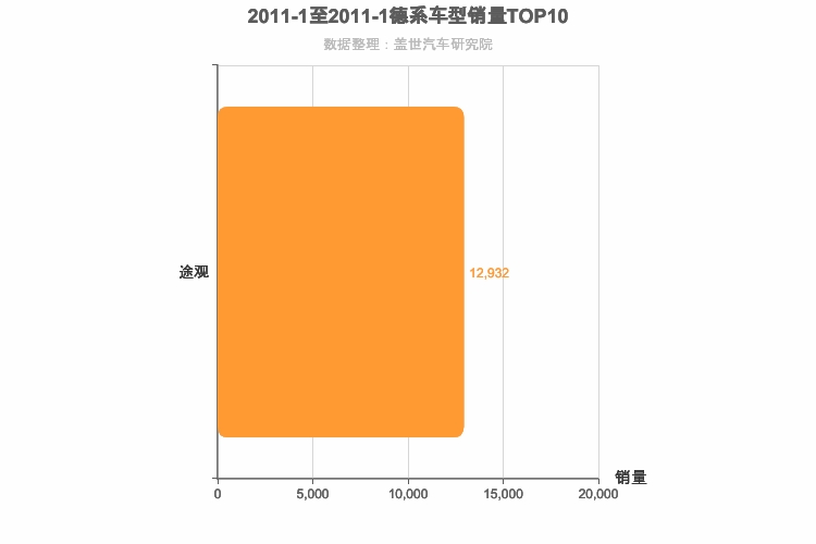 2011年1月德系紧凑型SUV销量排行榜