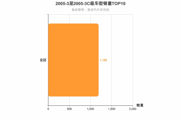 2005年3月C级轿车销量排行榜