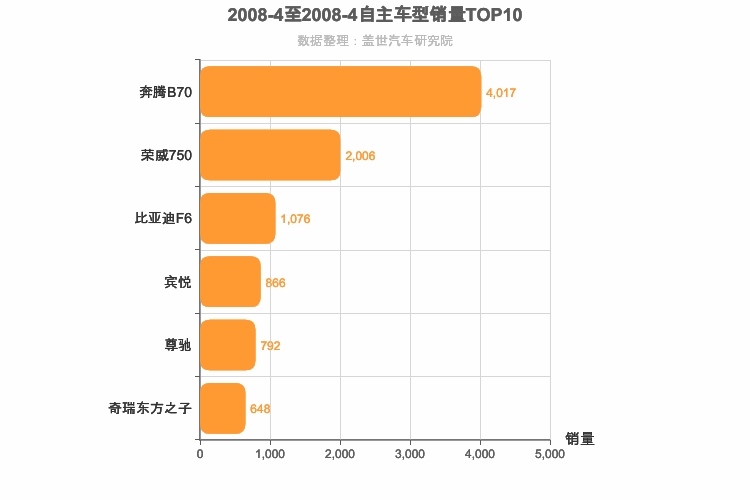 2008年4月自主B级轿车销量排行榜