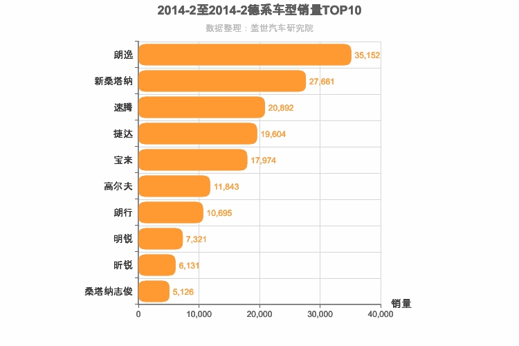 2014年2月德系A级轿车销量排行榜