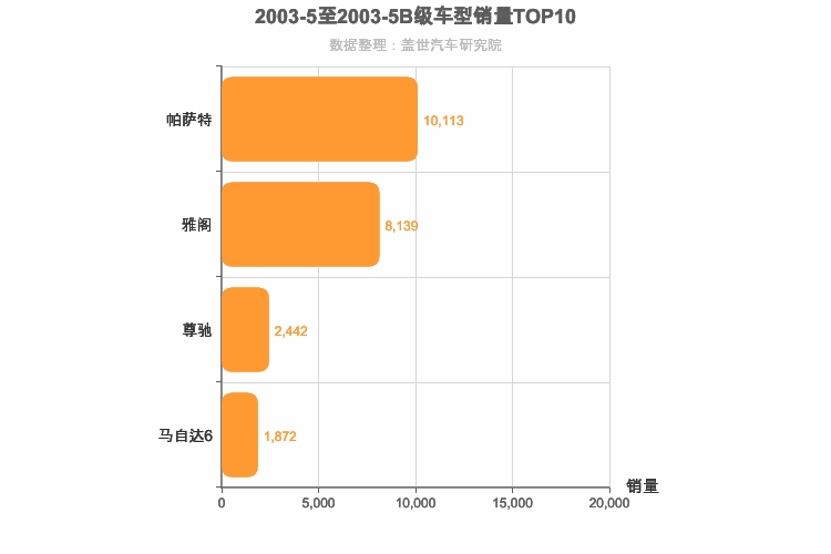 2003年5月B级轿车销量排行榜