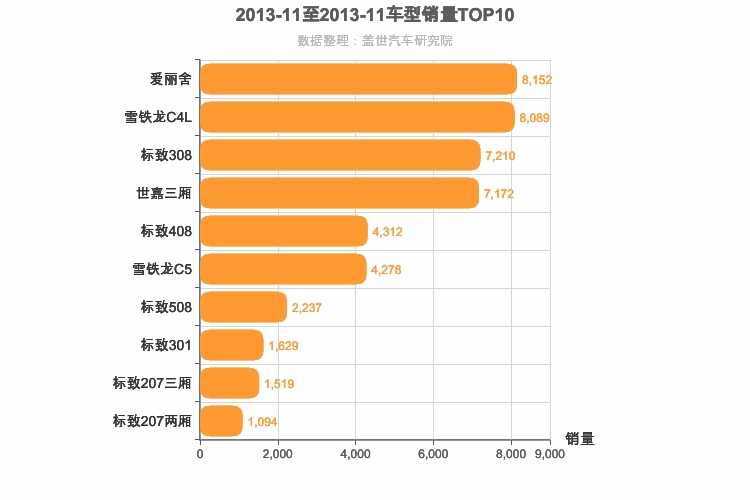 2013年11月法系轿车销量排行榜