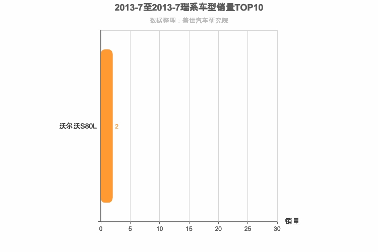 2013年7月瑞系车型销量排行榜