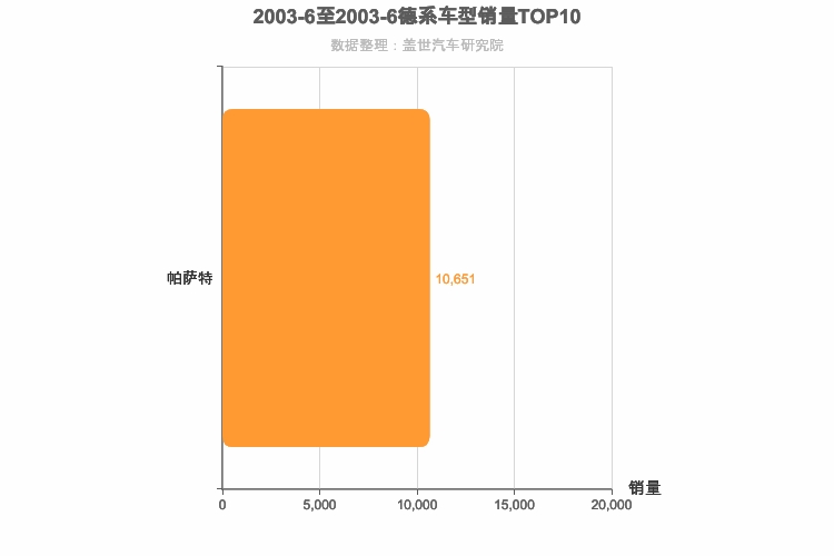 2003年6月德系B级轿车销量排行榜