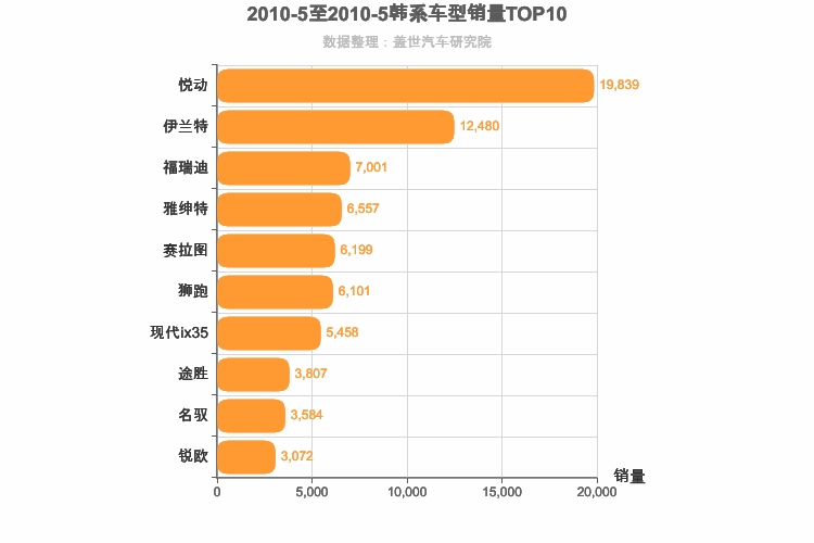 2010年5月韩系车型销量排行榜