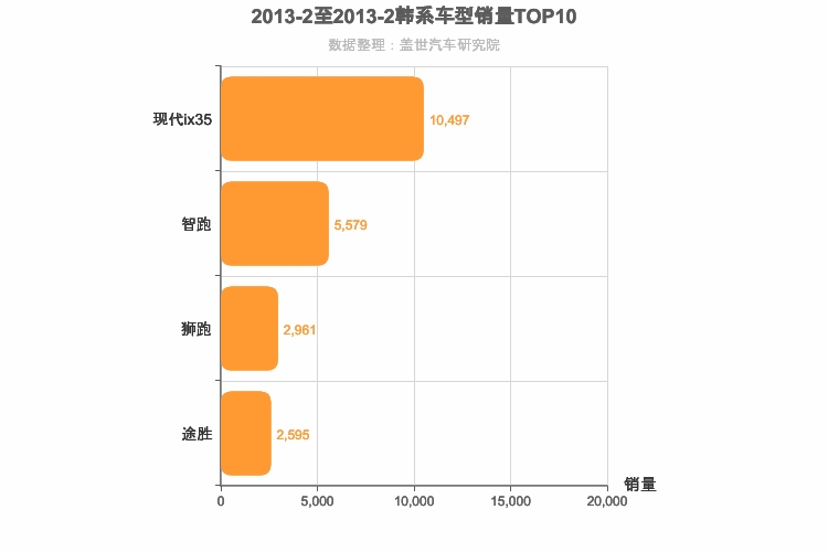 2013年2月韩系紧凑型SUV销量排行榜