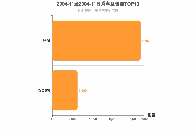 2004年11月日系B级轿车销量排行榜