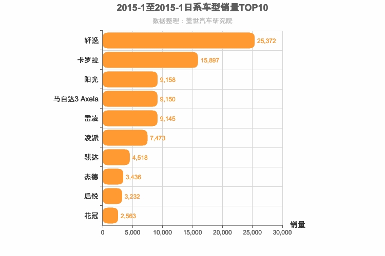 2015年1月日系A级轿车销量排行榜