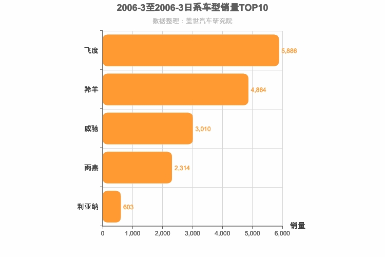 2006年3月日系A0级轿车销量排行榜