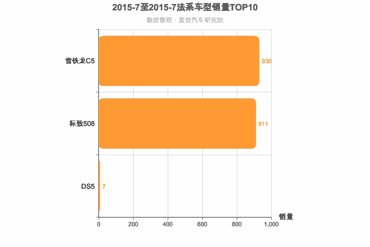 2015年7月法系B级轿车销量排行榜