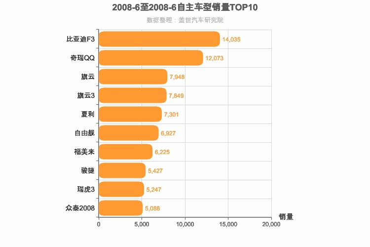 2008年6月自主车型销量排行榜