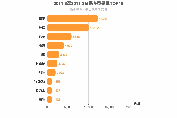 2011年3月日系A0级轿车销量排行榜