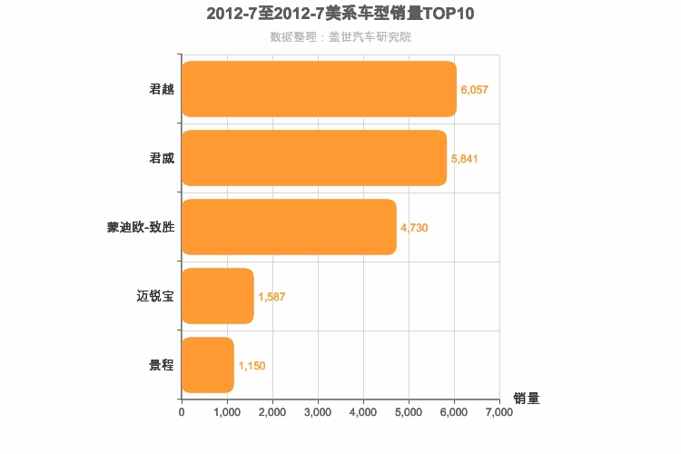2012年7月美系B级轿车销量排行榜