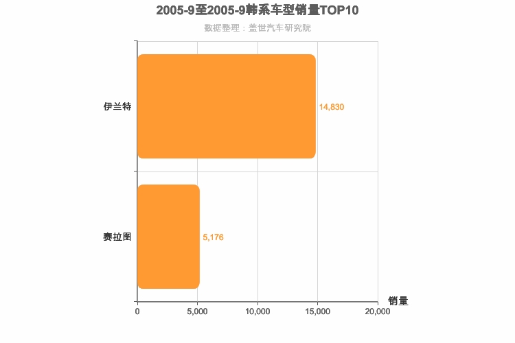 2005年9月韩系A级轿车销量排行榜