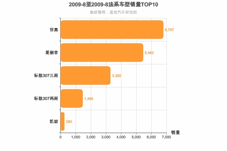 2009年8月法系A级轿车销量排行榜