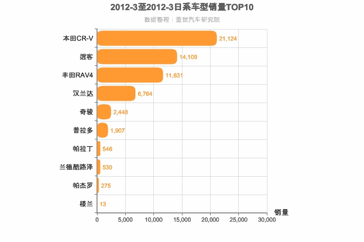 2012年3月日系SUV销量排行榜