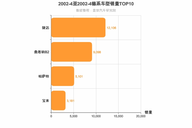 2002年4月德系车型销量排行榜