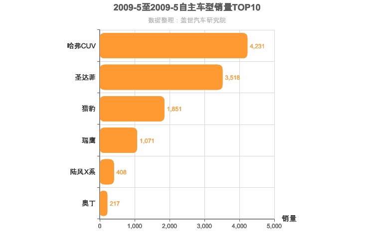 2009年5月自主紧凑型SUV销量排行榜