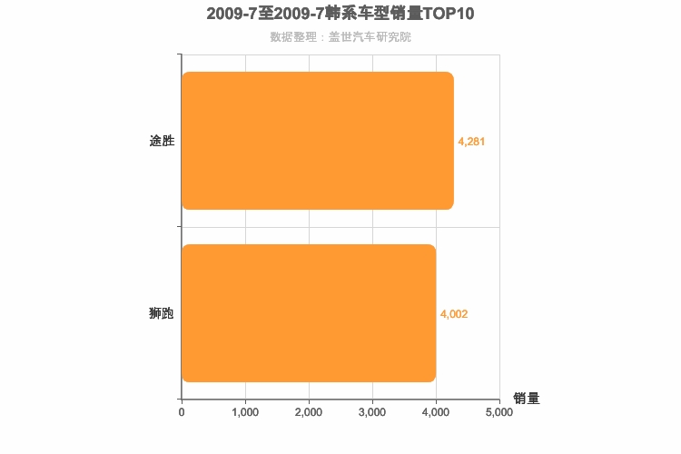 2009年7月韩系SUV销量排行榜