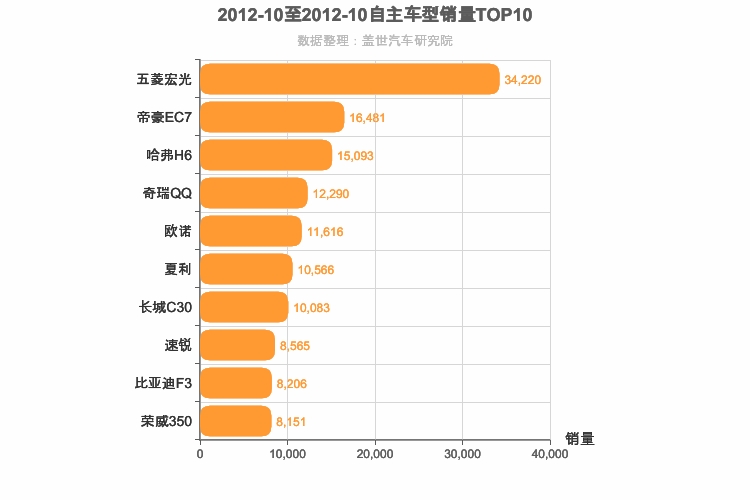 2012年10月自主车型销量排行榜