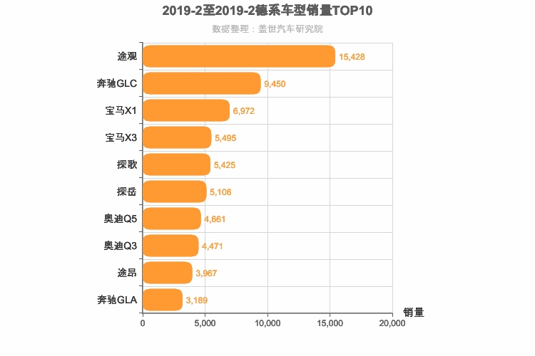 2019年2月德系SUV销量排行榜