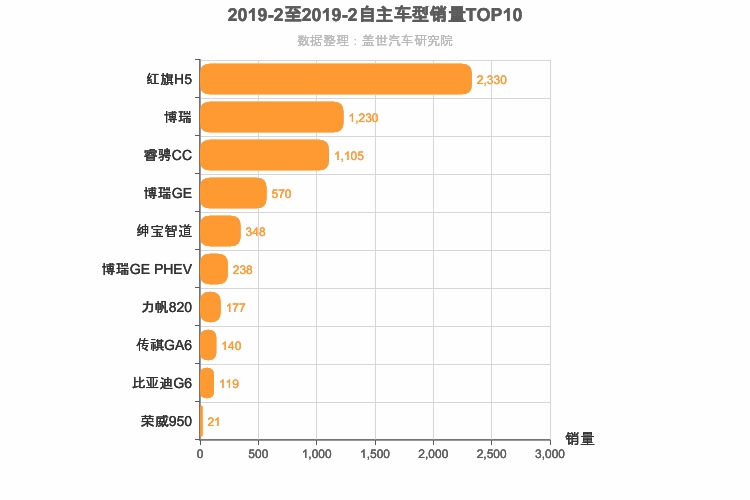 2019年2月自主B级轿车销量排行榜