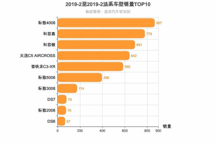 2019年2月法系SUV销量排行榜