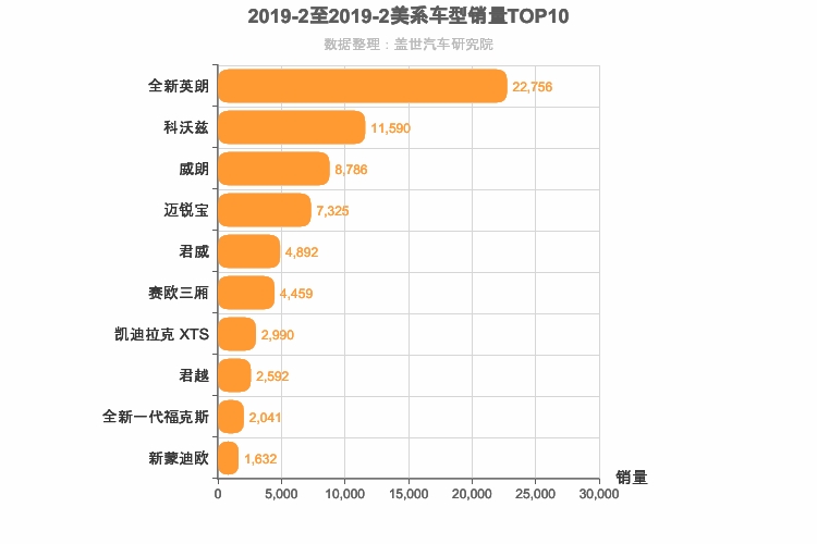 2019年2月美系轿车销量排行榜