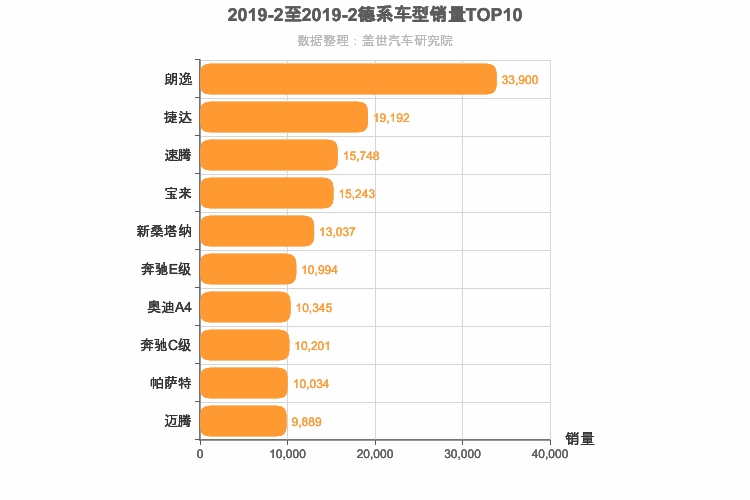 2019年2月德系轿车销量排行榜