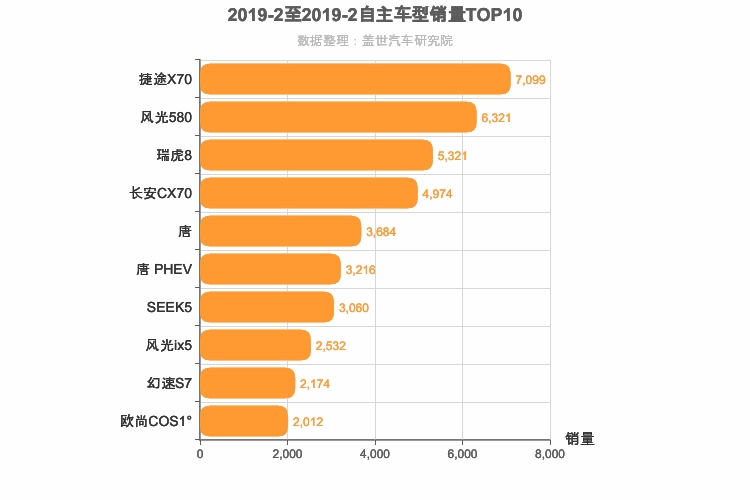 2019年2月自主中型SUV销量排行榜