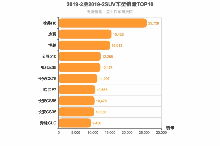 2019年2月SUV销量排行榜