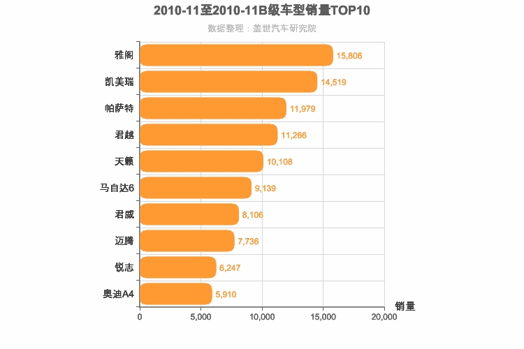 2010年11月B级轿车销量排行榜