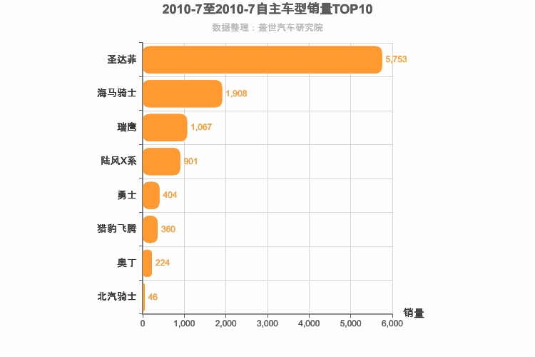 2010年7月自主紧凑型SUV销量排行榜