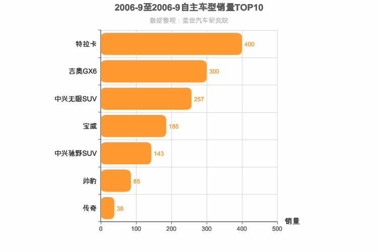 2006年9月自主中型SUV销量排行榜