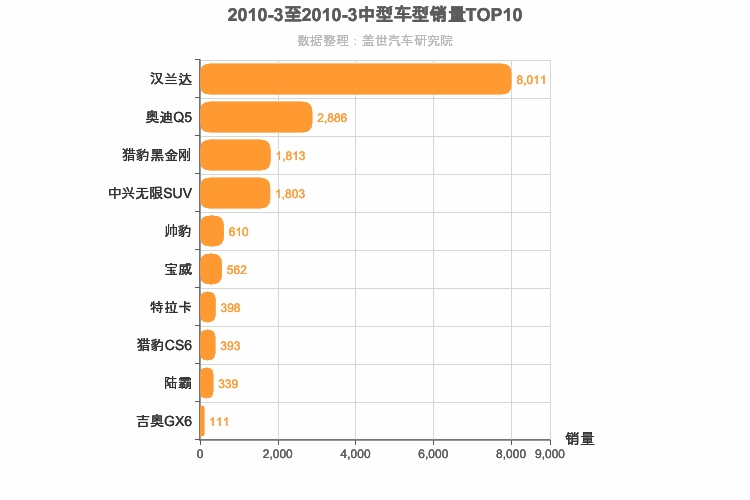 2010年3月中型SUV销量排行榜