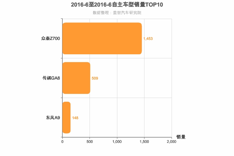 2016年6月自主C级轿车销量排行榜