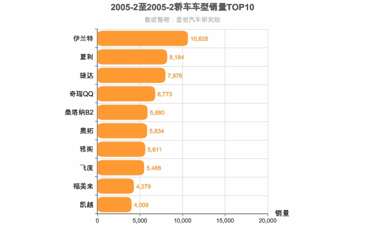 2005年2月轿车销量排行榜