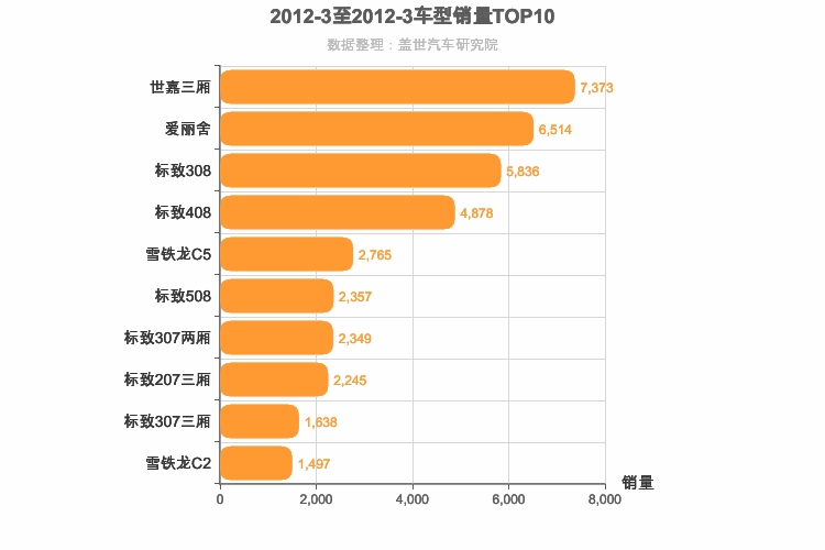 2012年3月法系轿车销量排行榜
