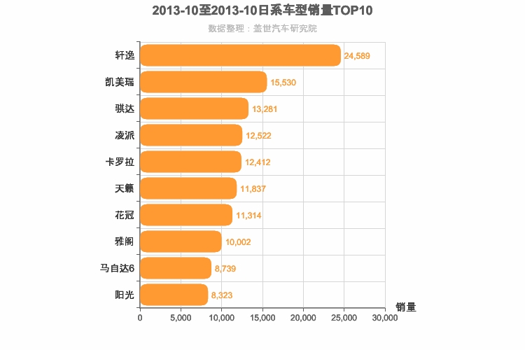 2013年10月日系轿车销量排行榜