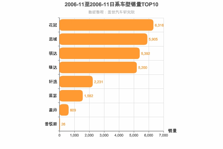 2006年11月日系A级轿车销量排行榜