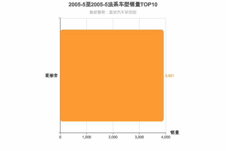 2005年5月法系A级轿车销量排行榜