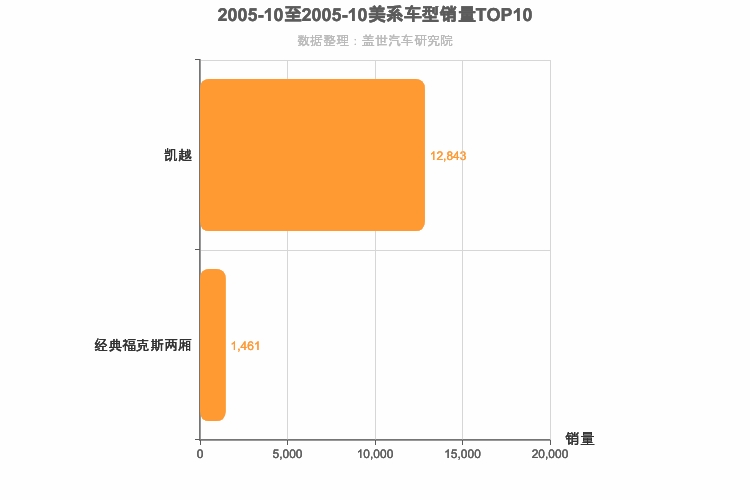 2005年10月美系A级轿车销量排行榜